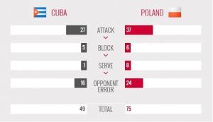 Cuba pierde ante Polonia