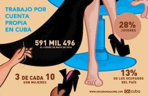 Trabajo por Cuenta Propia en Cuba